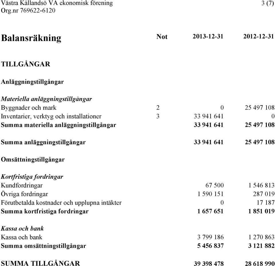 Kortfristiga fordringar Kundfordringar 67 500 1 546 813 Övriga fordringar 1 590 151 287 019 Förutbetalda kostnader och upplupna intäkter 0 17 187 Summa kortfristiga