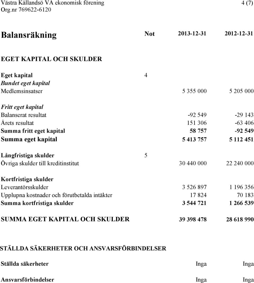 kreditinstitut 30 440 000 22 240 000 Kortfristiga skulder Leverantörsskulder 3 526 897 1 196 356 Upplupna kostnader och förutbetalda intäkter 17 824 70 183 Summa kortfristiga