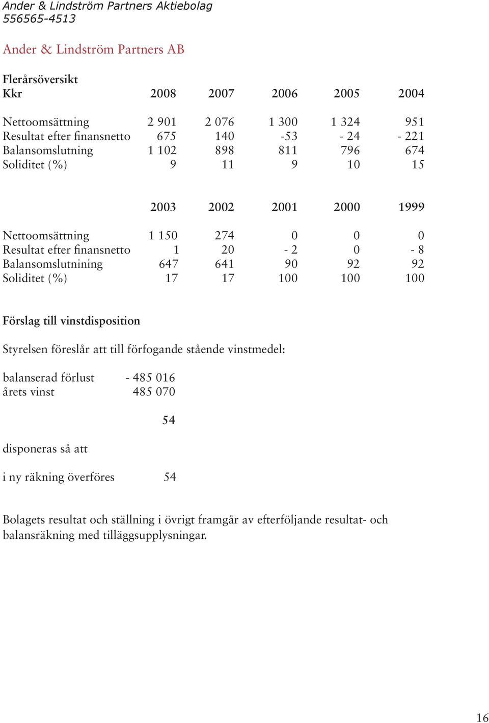 20-2 0-8 Balansomslutnining 647 641 90 92 92 Soliditet (%) 17 17 100 100 100 Förslag till vinstdisposition Styrelsen föreslår att till förfogande stående vinstmedel: balanserad förlust -