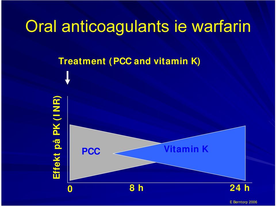 vitamin K) Effekt på PK (INR)