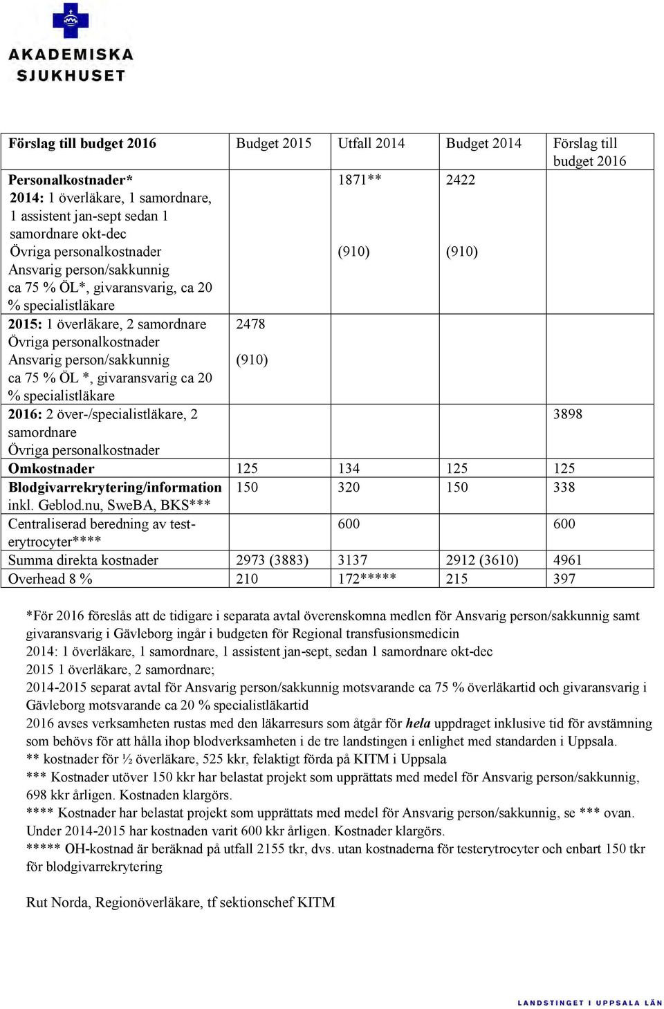 person/sakkunnig 2478 (910) ca 75 % ÖL *, givaransvarig ca 20 % specialistläkare 2016: 2 över-/specialistläkare, 2 3898 samordnare Övriga personalkostnader Omkostnader 125 134 125 125