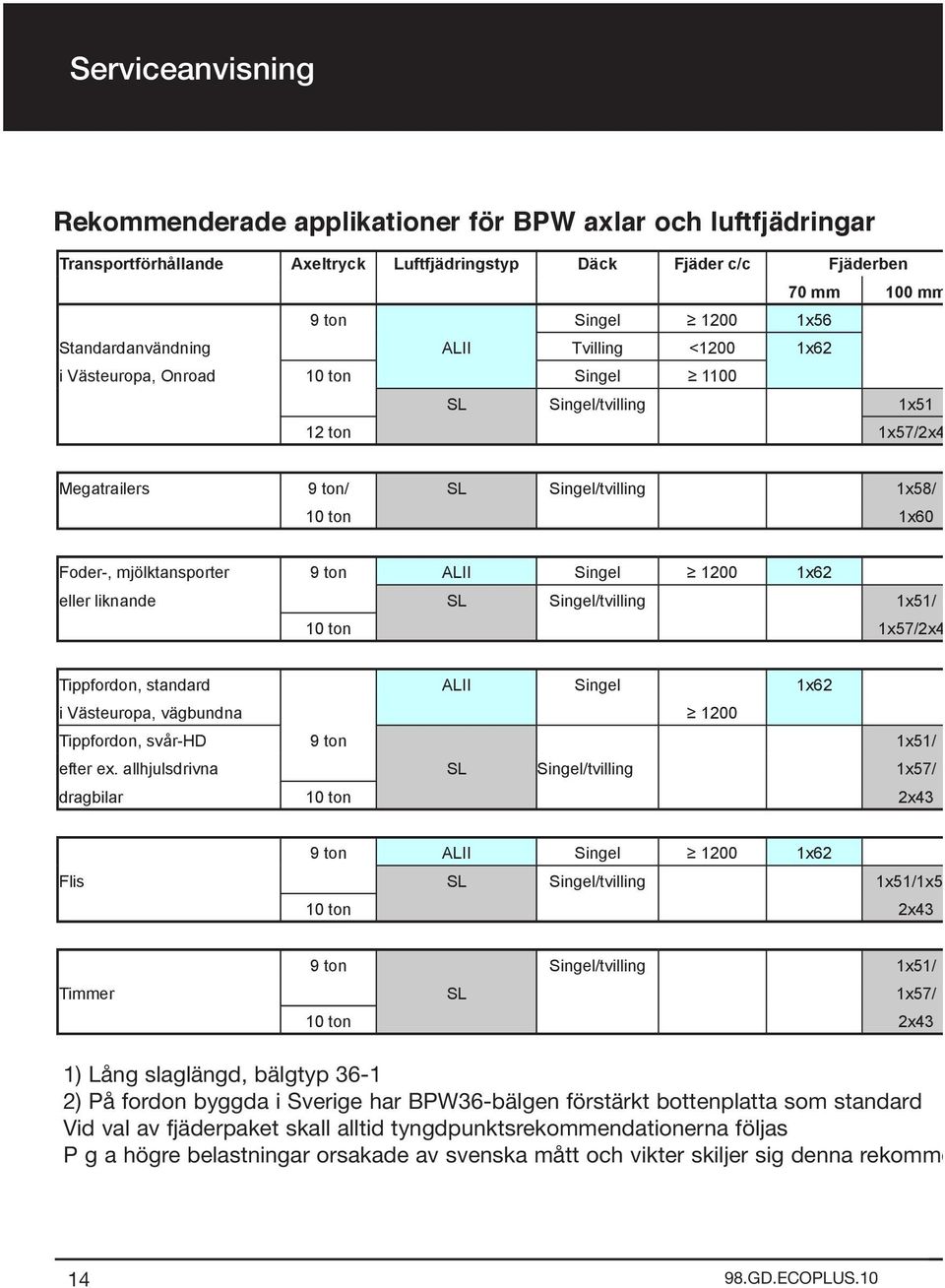 bottenplatta som standard Vid val av fjäderpaket skall alltid