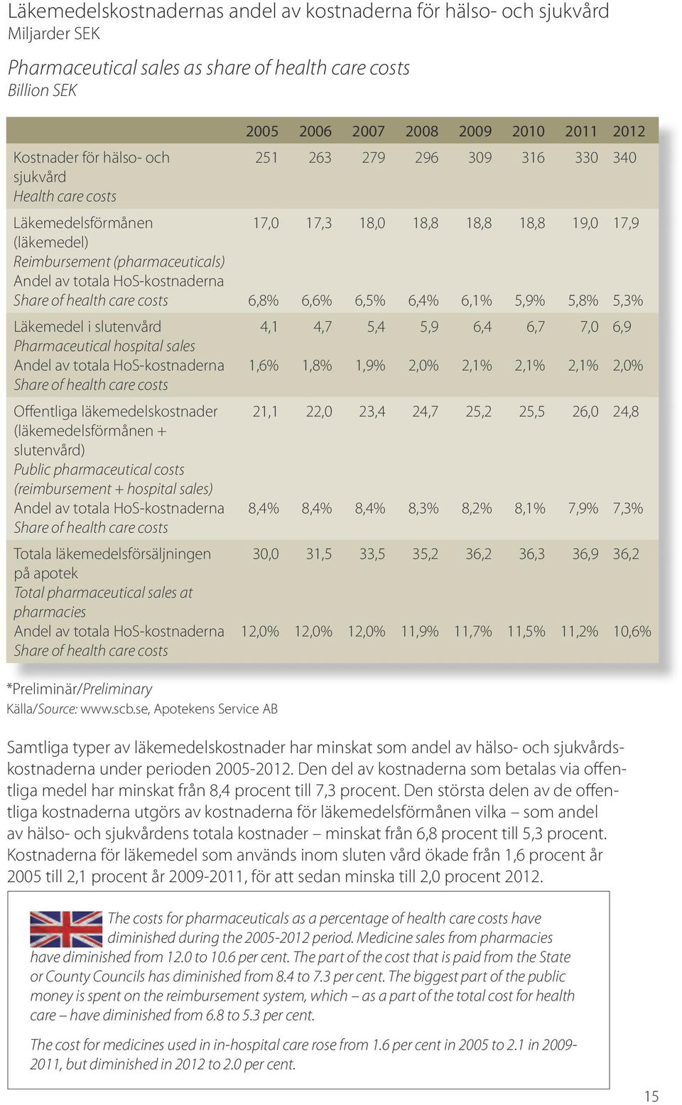 HoS-kostnaderna Share of health care costs Offentliga läkemedelskostnader (läkemedelsförmånen + slutenvård) Public pharmaceutical costs (reimbursement + hospital sales) Andel av totala