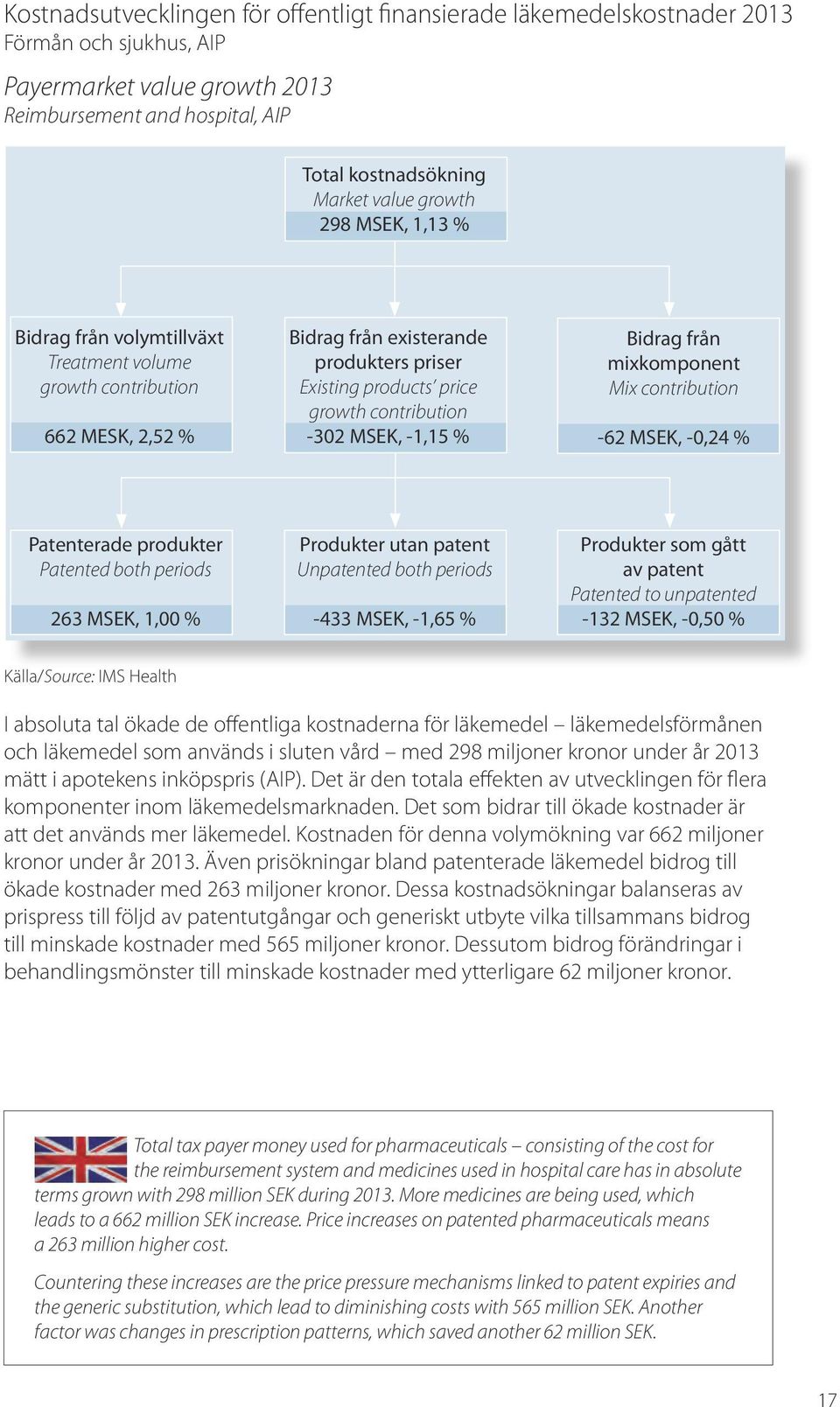 MSEK, -1,15 % Bidrag från mixkomponent Mix contribution -62 MSEK, -0,24 % Patenterade produkter Patented both periods 263 MSEK, 1,00 % Produkter utan patent Unpatented both periods -433 MSEK, -1,65 %