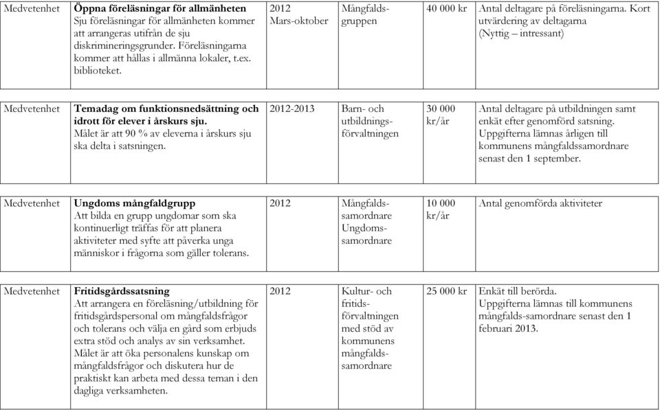 Målet är att 90 % av eleverna i årskurs sju ska delta i satsningen. -2013 Barn- och utbildningsförvaltningen 30 000 Antal deltagare på utbildningen samt enkät efter genomförd satsning.