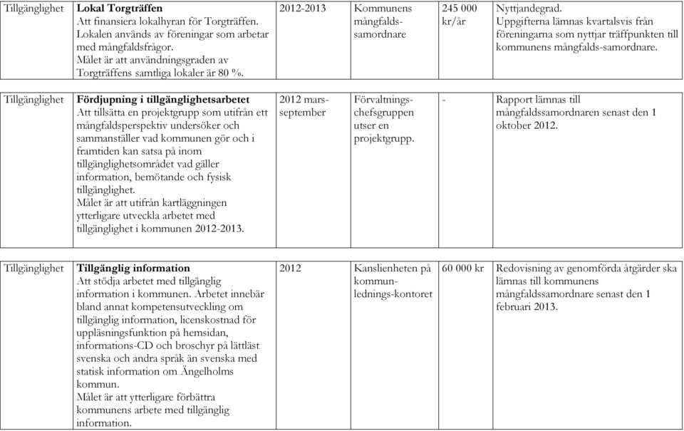 Uppgifterna lämnas kvartalsvis från föreningarna som nyttjar träffpunkten till kommunens mångfalds-samordnare.