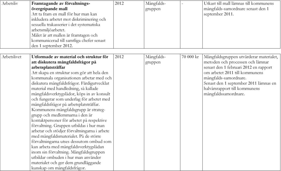 Arbetslivet Utformade av material och struktur för att diskutera mångfaldsfrågor på arbetsplatsträffar Att skapa en struktur som gör att hela den kommunala organisationen arbetar med och diskutera