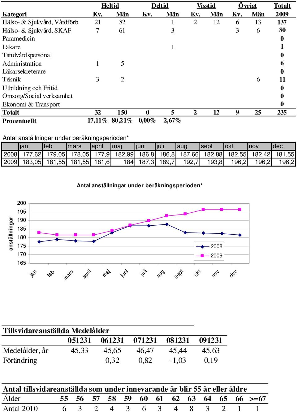 Män 2009 Hälso- & Sjukvård, Vårdförb 21 82 1 2 12 6 13 137 Hälso- & Sjukvård, SKAF 7 61 3 3 6 80 Paramedicin 0 Läkare 1 1 Tandvårdspersonal 0 Administration 1 5 6 Läkarsekreterare 0 Teknik 3 2 6 11