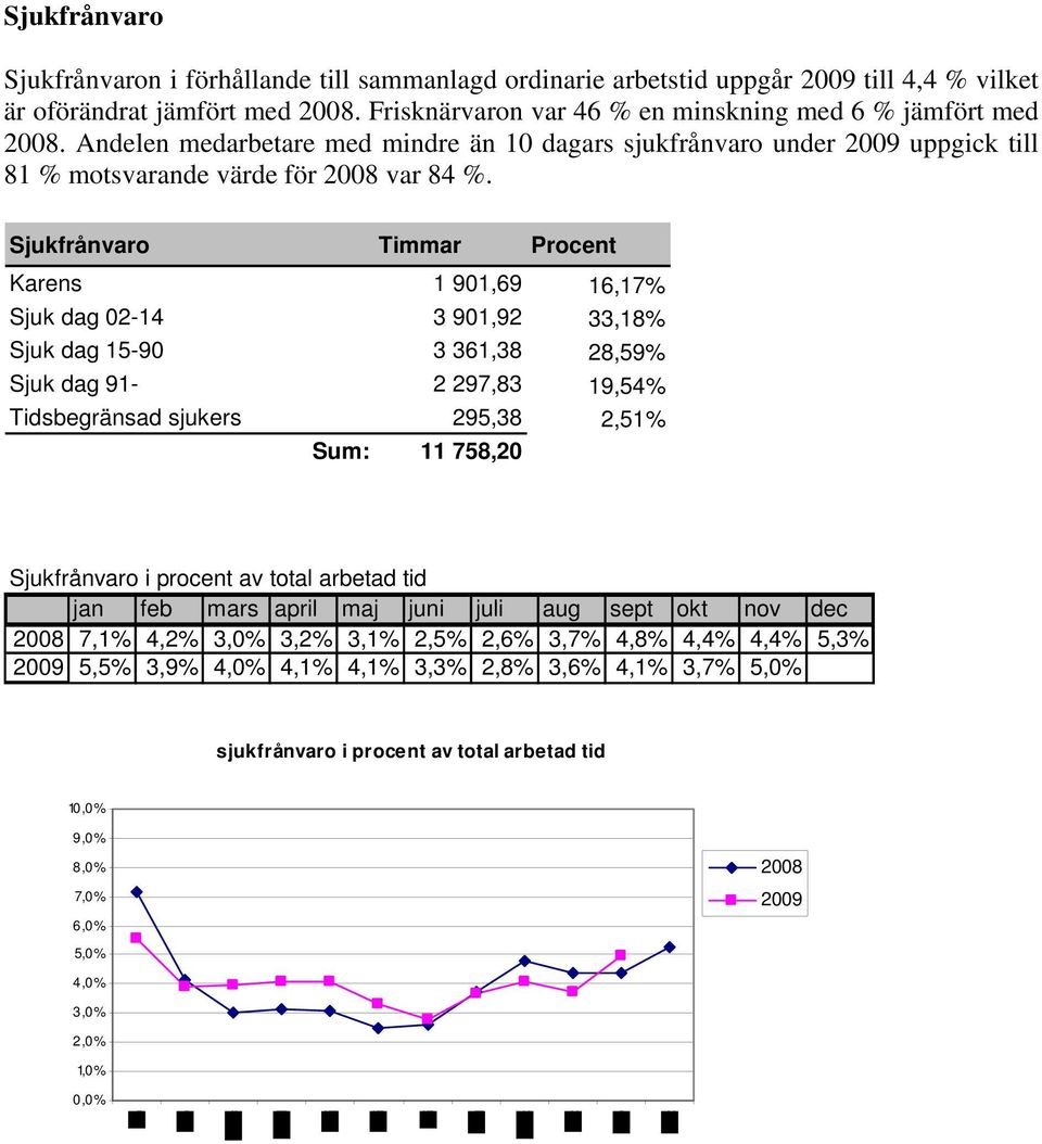 Sjukfrånvaro Timmar Procent Karens 1 901,69 16,17% Sjuk dag 02-14 3 901,92 33,18% Sjuk dag 15-90 3 361,38 28,59% Sjuk dag 91-2 297,83 19,54% Tidsbegränsad sjukers 295,38 2,51% Sum: 11 758,20