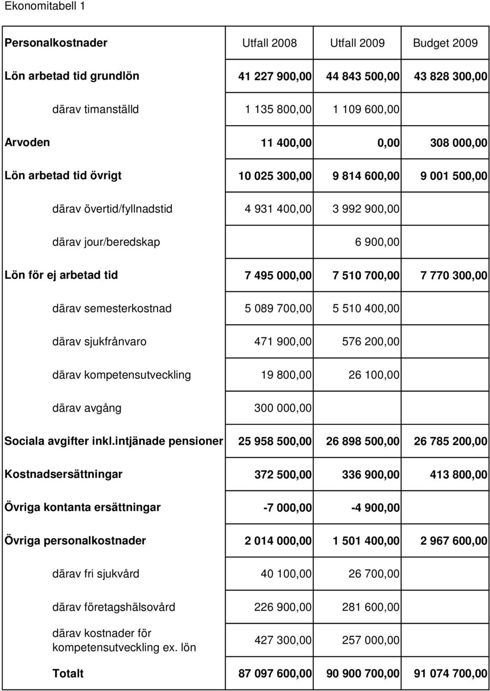 000,00 7 510 700,00 7 770 300,00 därav semesterkostnad 5 089 700,00 5 510 400,00 därav sjukfrånvaro 471 900,00 576 200,00 därav kompetensutveckling 19 800,00 26 100,00 därav avgång 300 000,00 Sociala