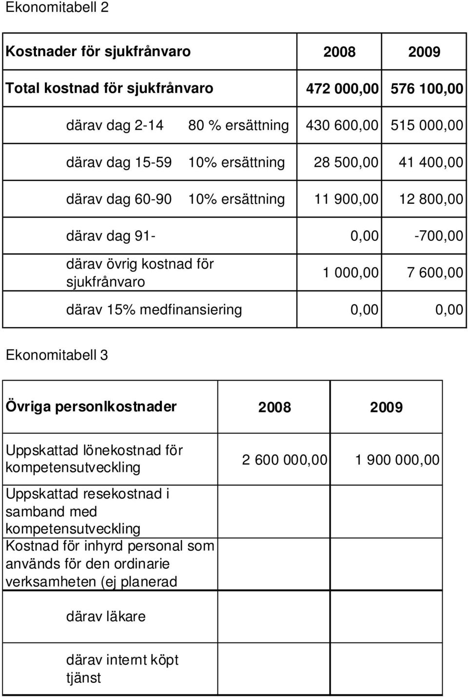 600,00 därav 15% medfinansiering 0,00 0,00 Ekonomitabell 3 Övriga personlkostnader 2008 2009 Uppskattad lönekostnad för kompetensutveckling 2 600 000,00 1 900 000,00