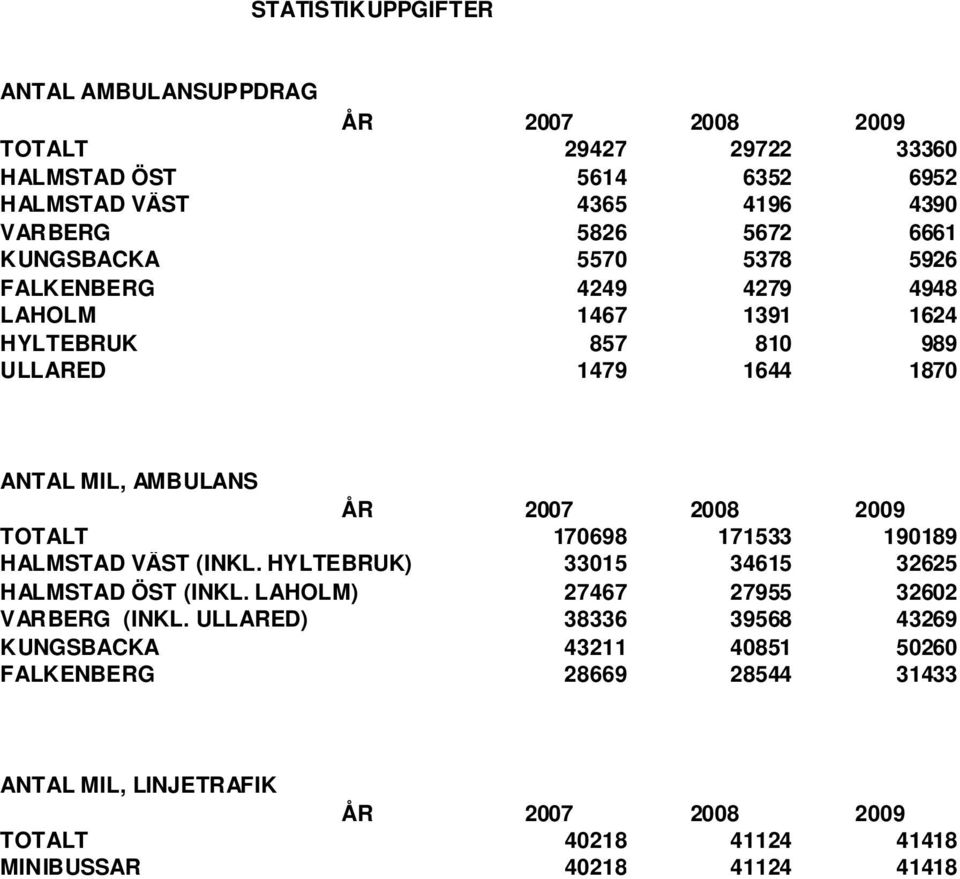 2009 TOTALT 170698 171533 190189 HALMSTAD VÄST (INKL. HYLTEBRUK) 33015 34615 32625 HALMSTAD ÖST (INKL. LAHOLM) 27467 27955 32602 VARBERG (INKL.