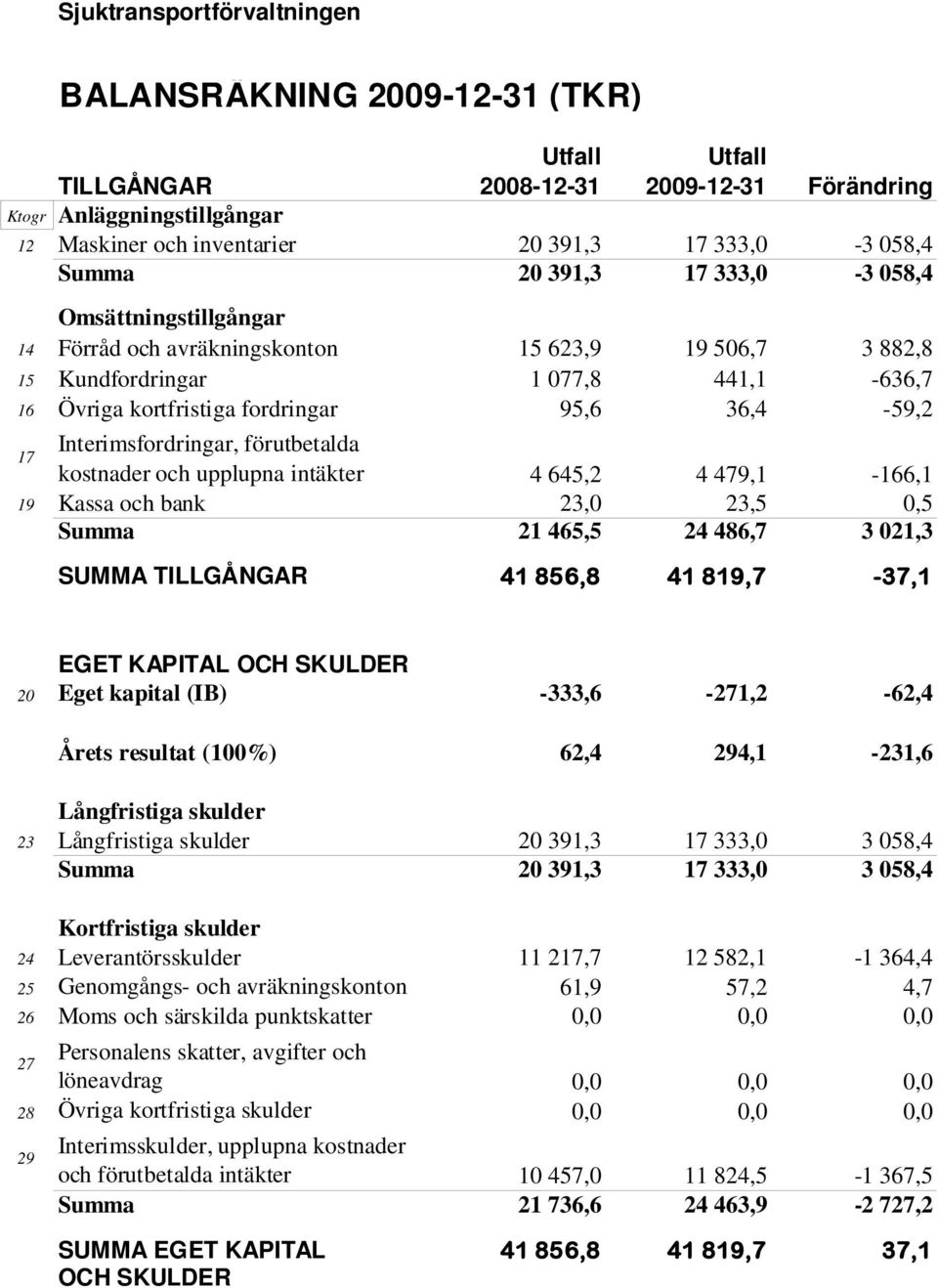 17 Interimsfordringar, förutbetalda kostnader och upplupna intäkter 4 645,2 4 479,1-166,1 19 Kassa och bank 23,0 23,5 0,5 Summa 21 465,5 24 486,7 3 021,3 SUMMA TILLGÅNGAR 41 856,8 41 819,7-37,1 EGET