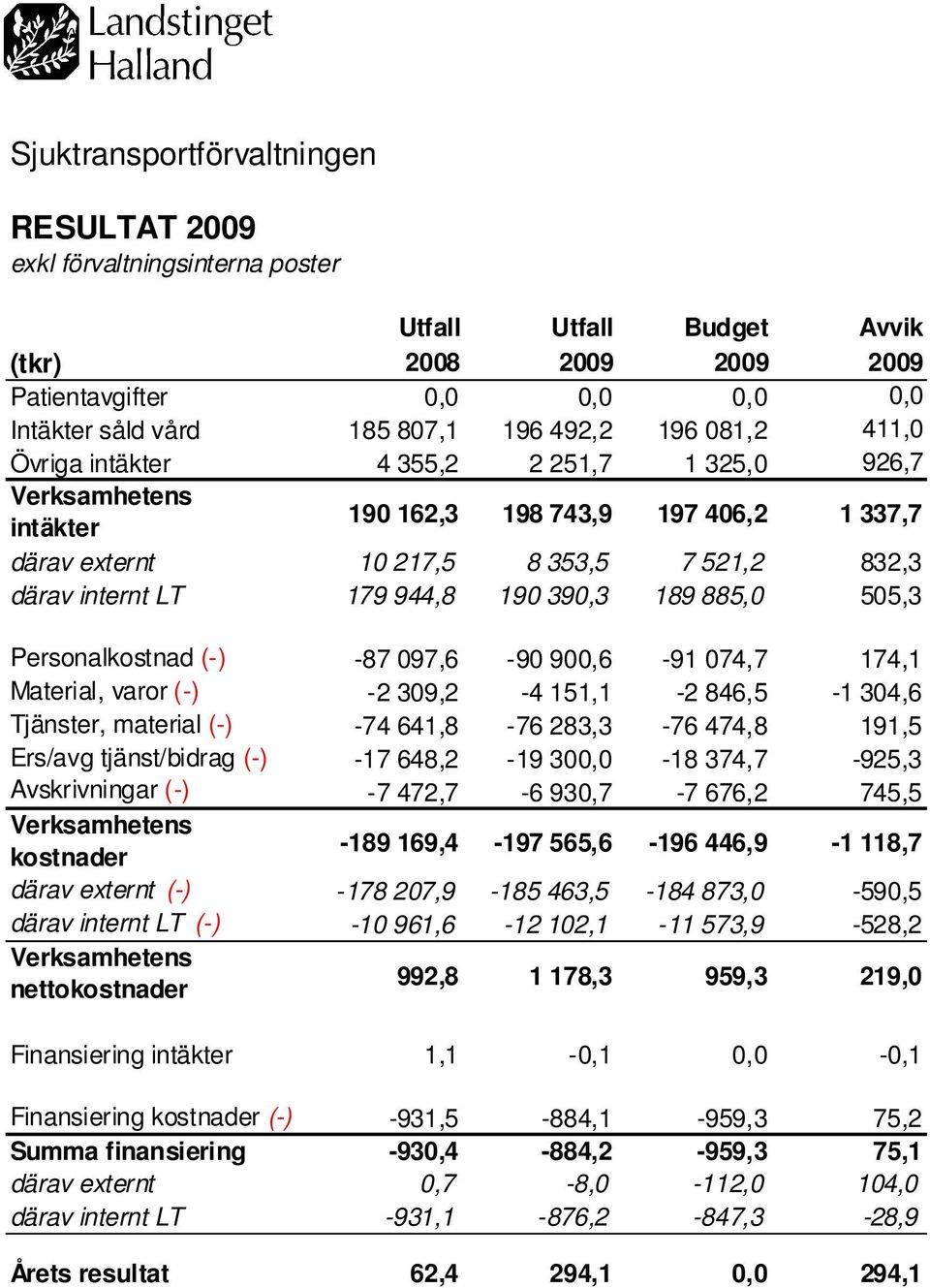 390,3 189 885,0 505,3 Personalkostnad (-) -87 097,6-90 900,6-91 074,7 174,1 Material, varor (-) -2 309,2-4 151,1-2 846,5-1 304,6 Tjänster, material (-) -74 641,8-76 283,3-76 474,8 191,5 Ers/avg