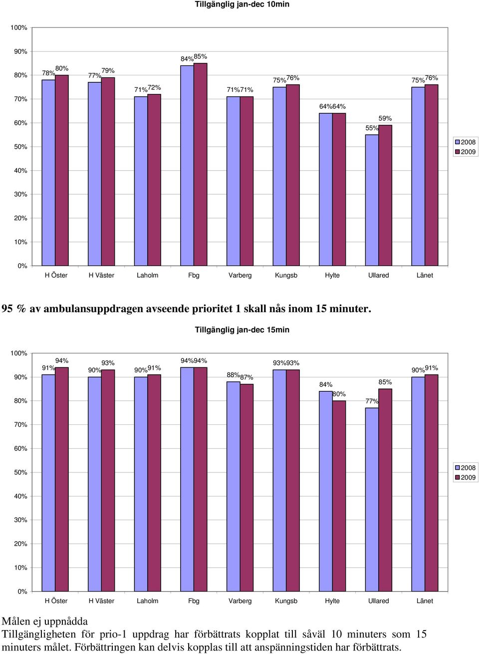 Tillgänglig jan-dec 15min 100% 90% 80% 94% 93% 91% 90% 90% 91% 94% 94% 88% 87% 93% 93% 84% 80% 77% 85% 90% 91% 70% 60% 50% 2008 2009 40% 30% 20% 10% 0% H Öster H Väster Laholm