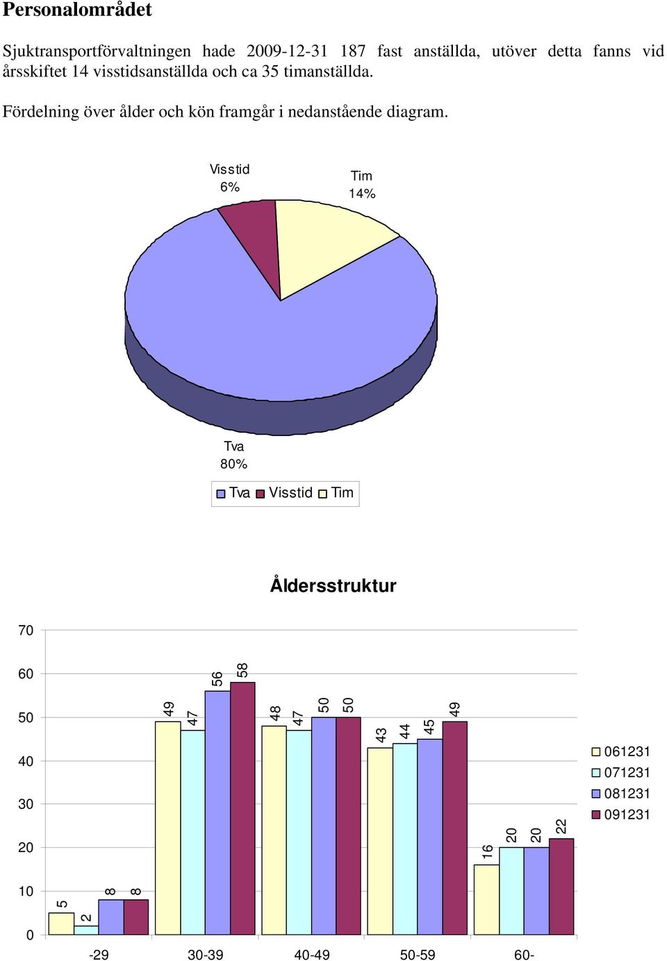 Fördelning över ålder och kön framgår i nedanstående diagram.