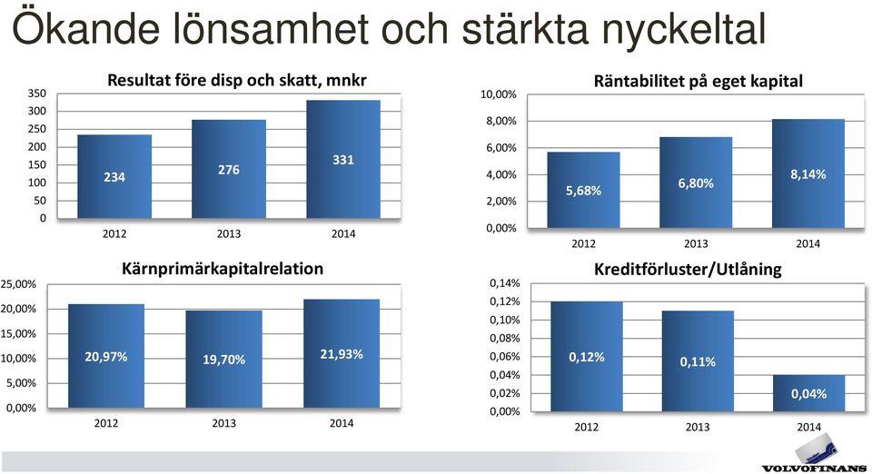 5,68% 2012 2013 2014 25,00% 20,00% 15,00% 10,00% 5,00% 0,00% Kärnprimärkapitalrelation 20,97% 19,70% 21,93%