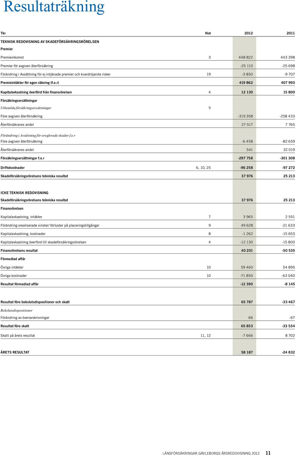 Försäkringsersättningar Utbetalda försäkringsersättningar 5 Före avgiven återförsäkring -319 358-258 433 Återförsäkrares andel 27 517 7 765 Förändring i Avsättning för oreglerade skador f.e.r Före avgiven återförsäkring -6 458-82 659 Återförsäkrares andel 541 32 019 Försäkringsersättningar f.