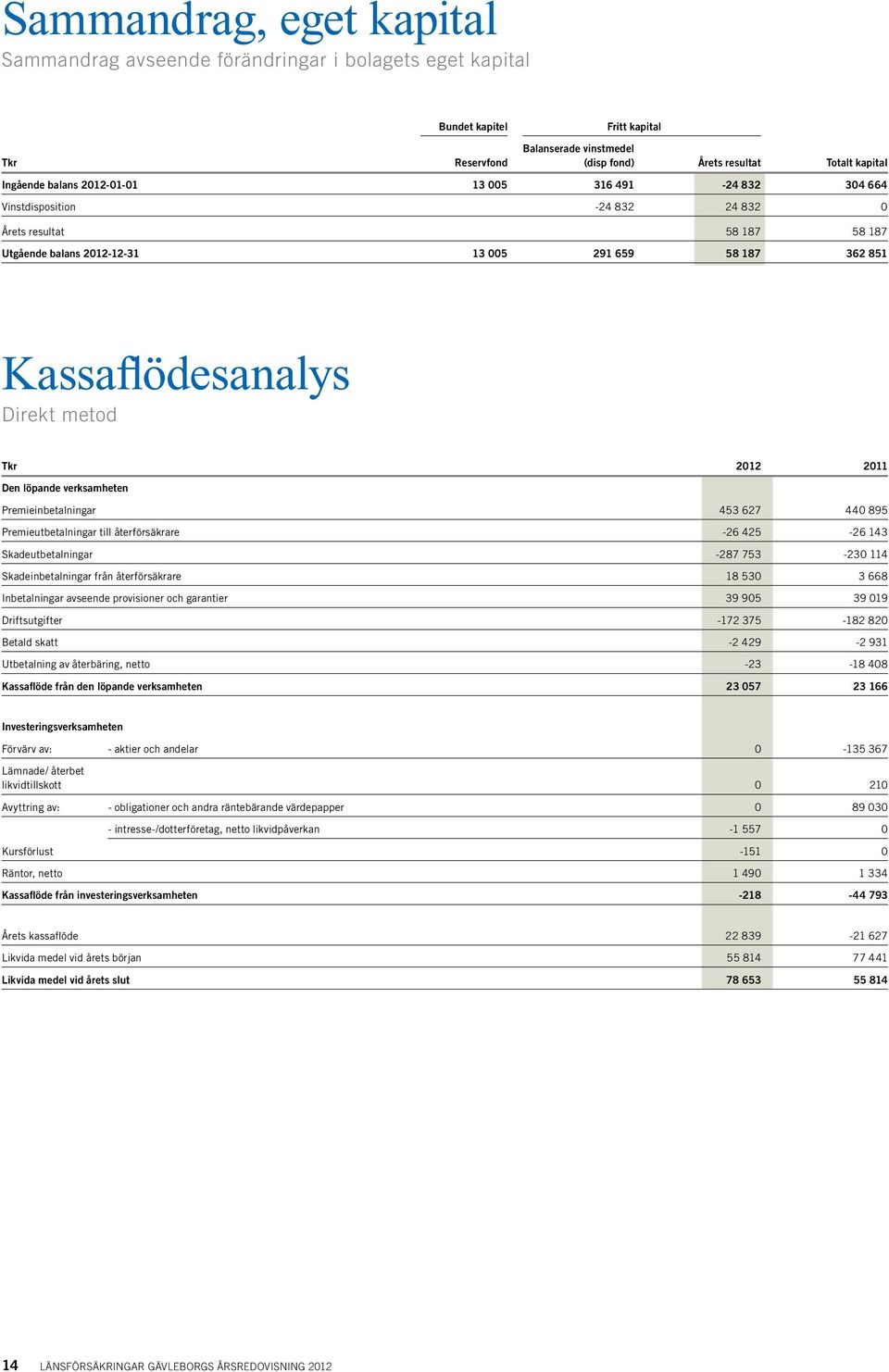 Den löpande verksamheten Premieinbetalningar 453 627 440 895 Premieutbetalningar till återförsäkrare -26 425-26 143 Skadeutbetalningar -287 753-230 114 Skadeinbetalningar från återförsäkrare 18 530 3