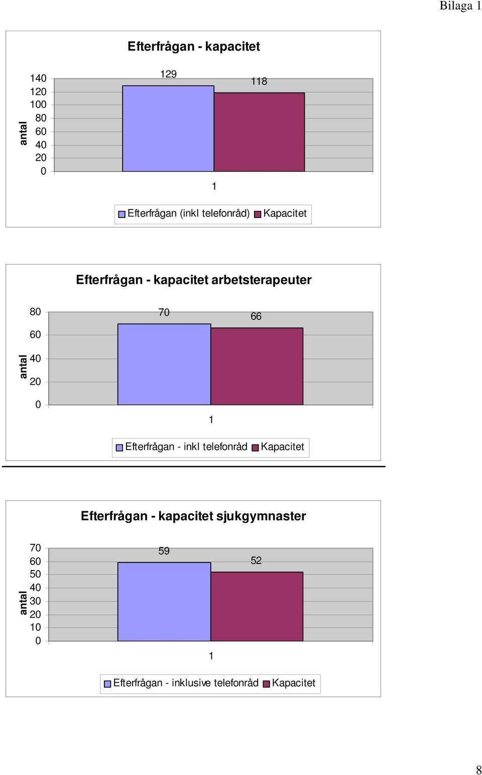 40 20 0 1 Efterfrågan - inkl telefonråd Kapacitet Efterfrågan - kapacitet