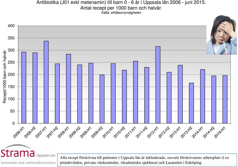 4 35 Recept/1 barn och halvår 3 25 2 15 1 5 Alla recept förskrivna till patienter i Uppsala län