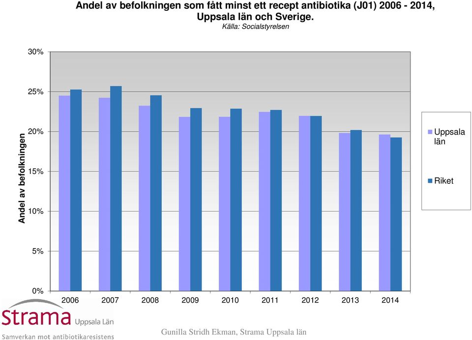 Källa: Socialstyrelsen 3% 25% Andel av befolkningen 2% 15% 1%