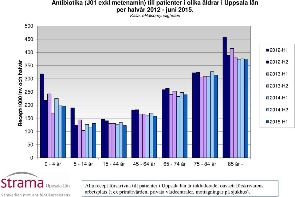 år 45-64 år 65-74 år 75-84 år 85 år - Alla recept förskrivna till patienter i Uppsala län är inkluderade, oavsett