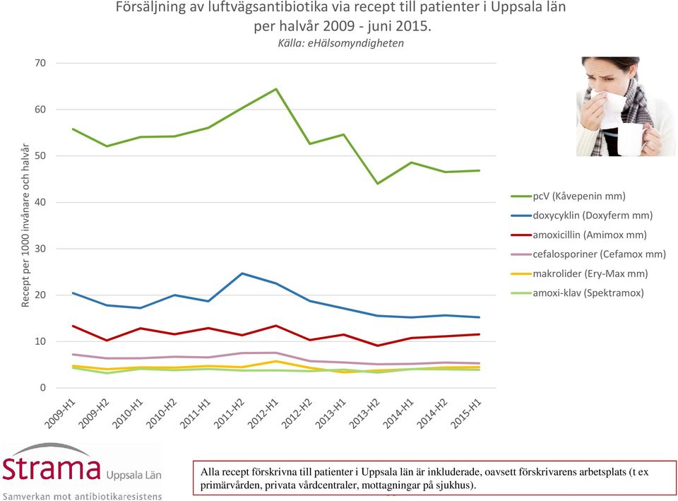 (Cefamox mm) makrolider (Ery-Max mm) amoxi-klav (Spektramox) 1 Alla recept förskrivna till patienter i Uppsala län är