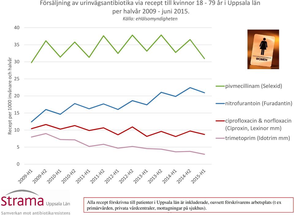 norfloxacin (Ciproxin, Lexinor mm) trimetoprim (Idotrim mm) Alla recept förskrivna till patienter i Uppsala län är