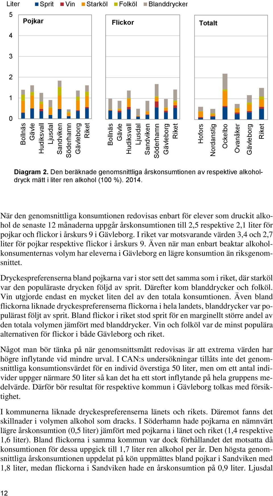 När den genomsnittliga konsumtionen redovisas enbart för elever som druckit alkohol de senaste 12 månaderna uppgår årskonsumtionen till 2,5 respektive 2,1 liter för pojkar och flickor i årskurs 9 i