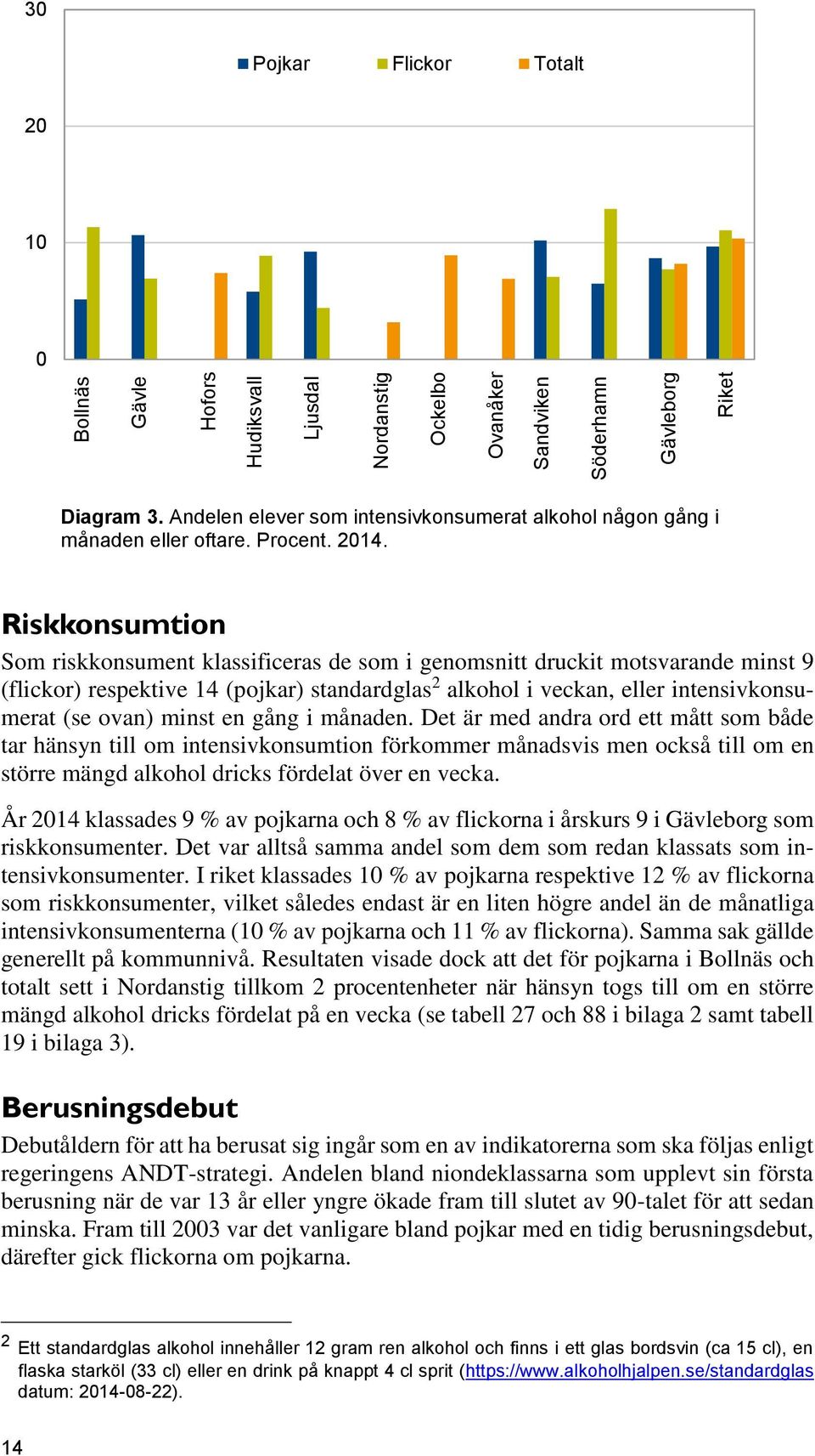 Riskkonsumtion Som riskkonsument klassificeras de som i genomsnitt druckit motande minst 9 (flickor) respektive 14 (pojkar) standardglas 2 alkohol i veckan, eller intensivkonsumerat (se ovan) minst