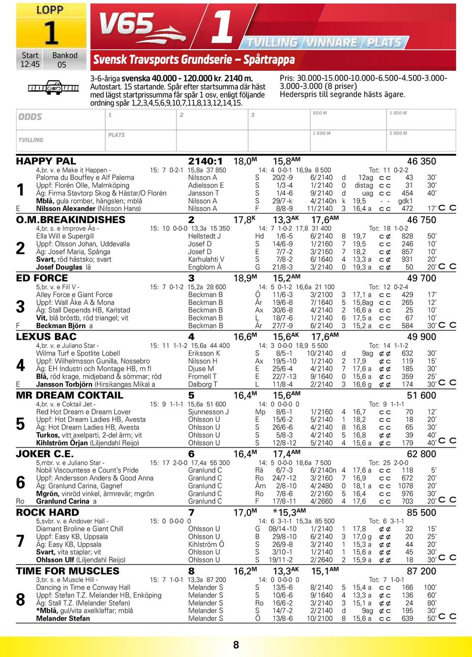 000-3.000 (8 priser) Hederspris till segrande hästs ägare. 500 M 1 500 M TVILLING PLATS 1 000 M S 500 M HAPPY PAL 2140:1 18,0 M 15,8 AM 46 350 4,br. v.