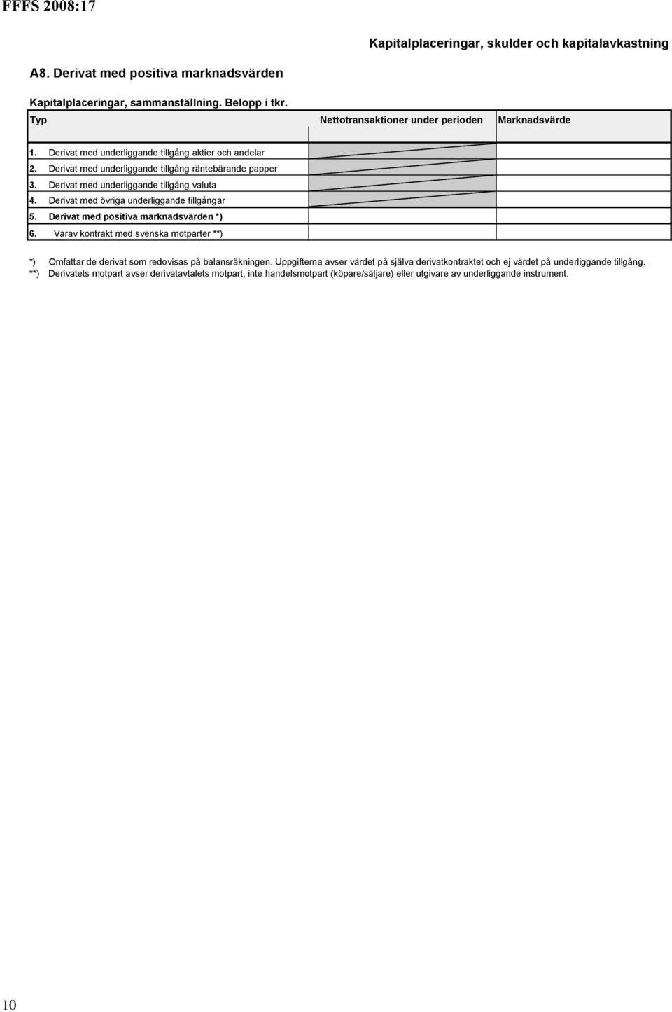 Derivat med underliggande tillgång valuta 4. Derivat med övriga underliggande tillgångar 5. Derivat med positiva marknadsvärden *) 6.