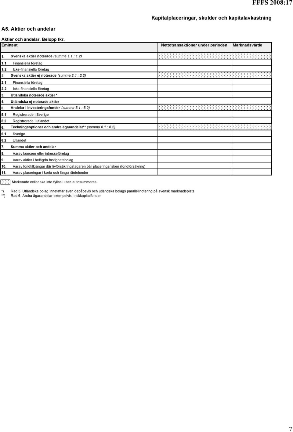 Utländska ej noterade aktier 5. Andelar i investeringsfonder (summa 5.1 : 5.2) 5.1 Registrerade i Sverige 5.2 Registrerade i utlandet 6. Teckningsoptioner och andra ägarandelar** (summa 6.1 : 6.2) 6.