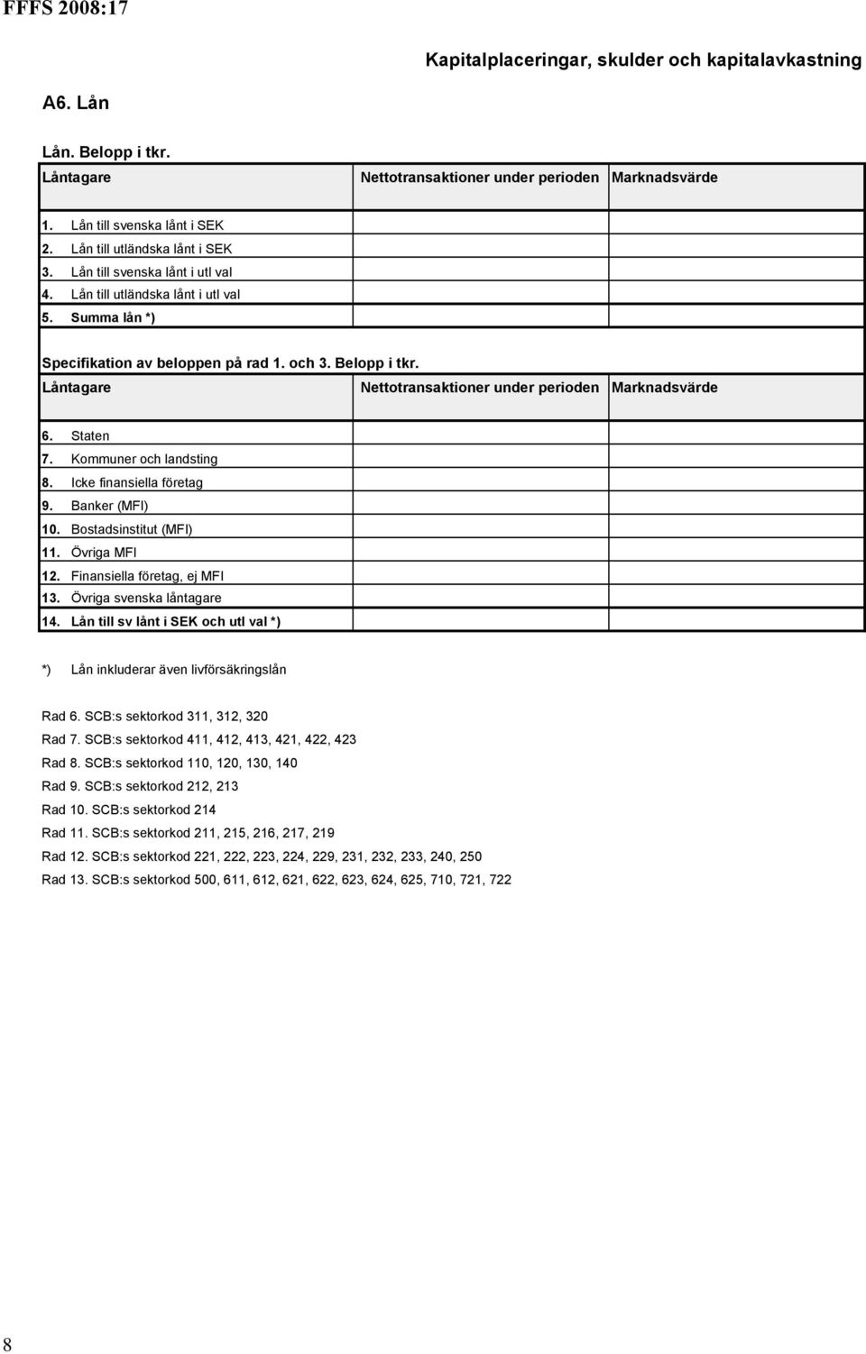 Låntagare Nettotransaktioner under perioden Marknadsvärde 6. Staten 7. Kommuner och landsting 8. Icke finansiella företag 9. Banker (MFI) 10. Bostadsinstitut (MFI) 11. Övriga MFI 12.