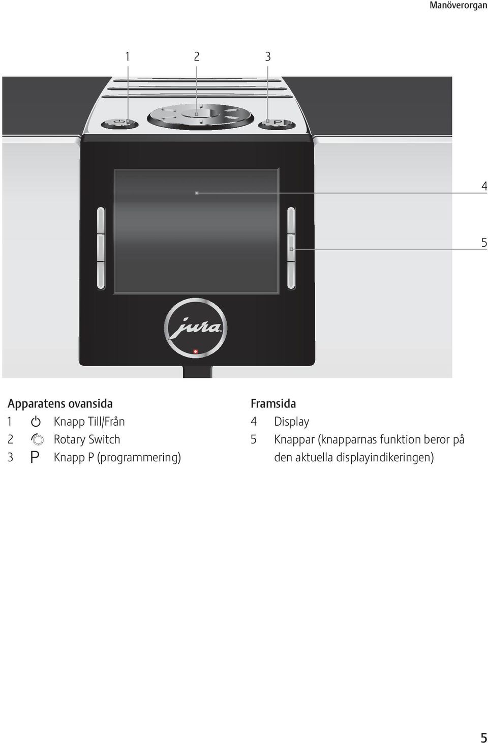 (programmering) Framsida 4 Display 5 Knappar