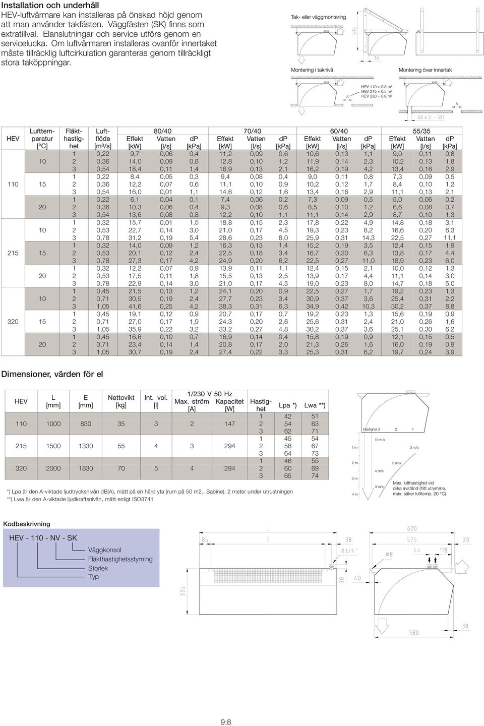 Tak- eller väggmontering Montering i taknivå Montering över innertak A HEV 110 = 0.3 m² HEV 215 = 0.5 m² HEV 320 = 0.