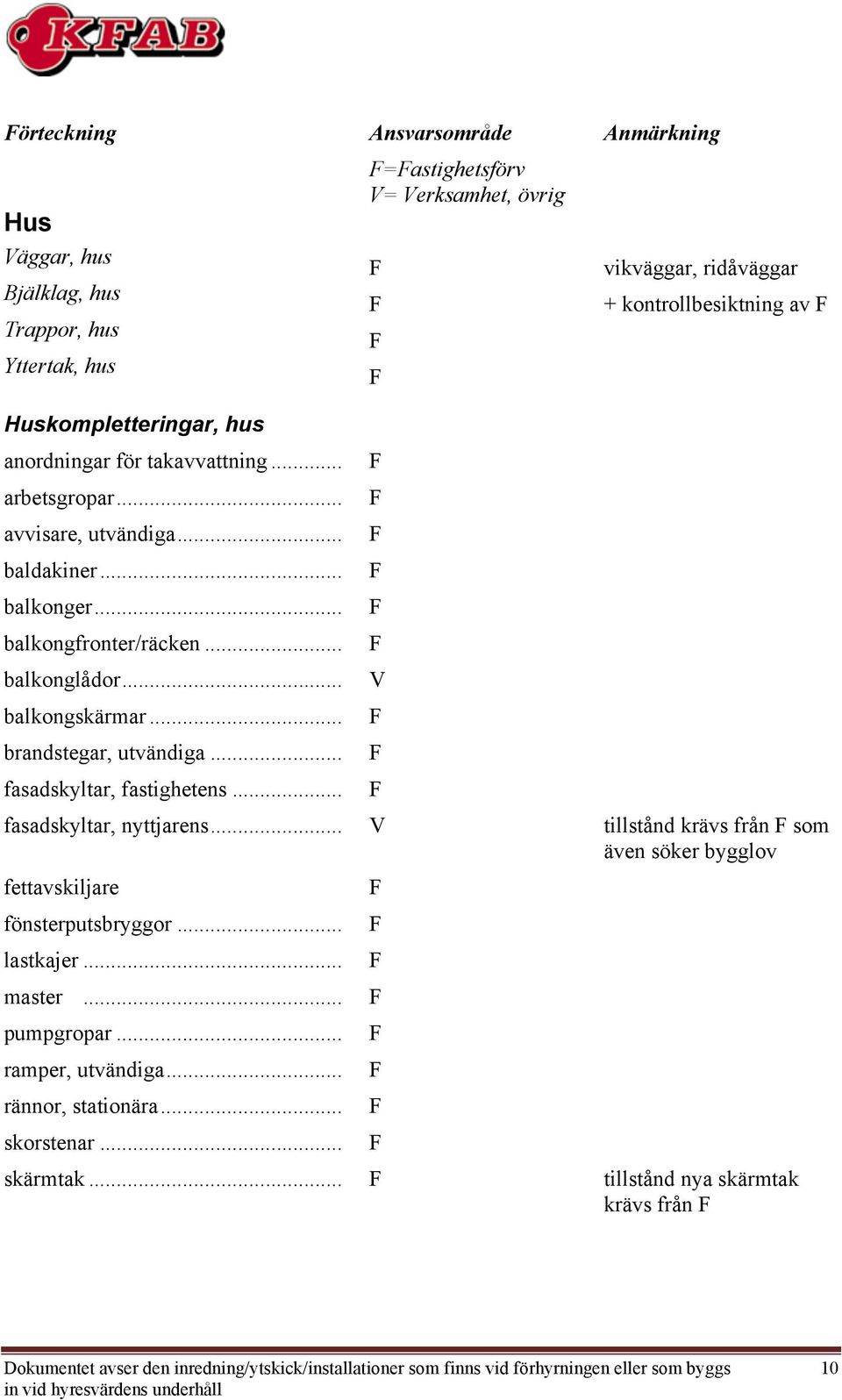 .. fasadskyltar, fastighetens... fasadskyltar, nyttjarens... tillstånd krävs från som även söker bygglov fettavskiljare fönsterputsbryggor... lastkajer... master... pumpgropar.