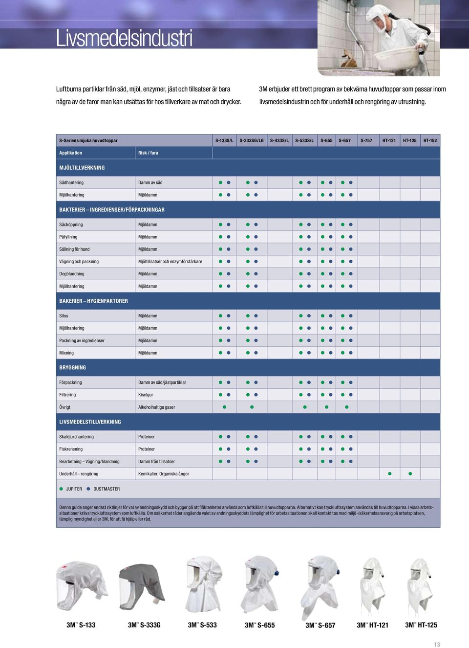S-Seriens mjuka huvudtoppar S-133S/L S-333SG/LG S-433S/L S-533S/L S-655 S-657 S-757 HT-121 HT-125 HT-152 Applikation Risk / fara MJÖLTILLVERKNING Sädhantering Damm av säd Mjölhantering Mjöldamm