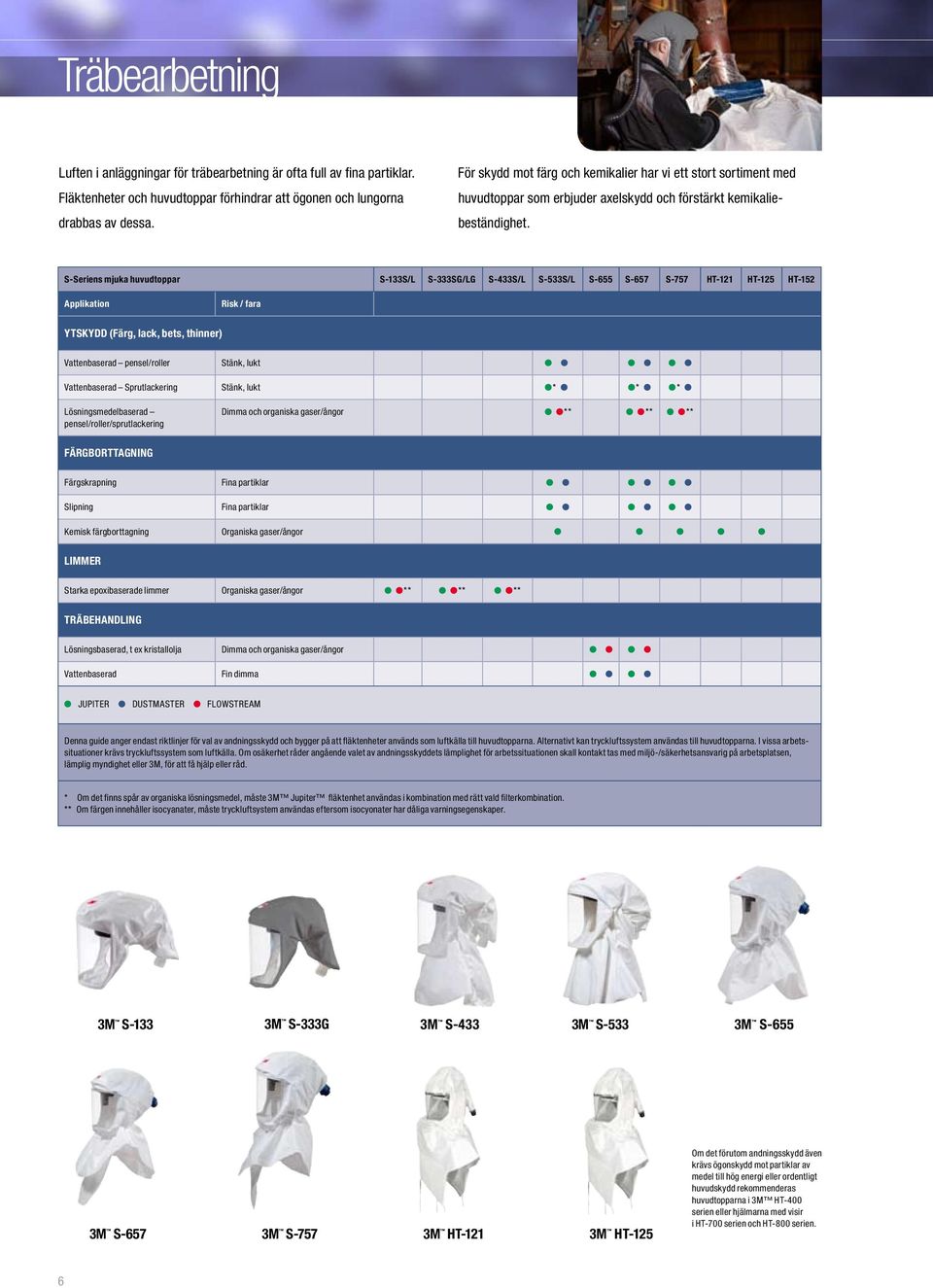 S-Seriens mjuka huvudtoppar S-133S/L S-333SG/LG S-433S/L S-533S/L S-655 S-657 S-757 HT-121 HT-125 HT-152 Applikation Risk / fara YTSKYDD (Färg, lack, bets, thinner) Vattenbaserad pensel/roller Stänk,