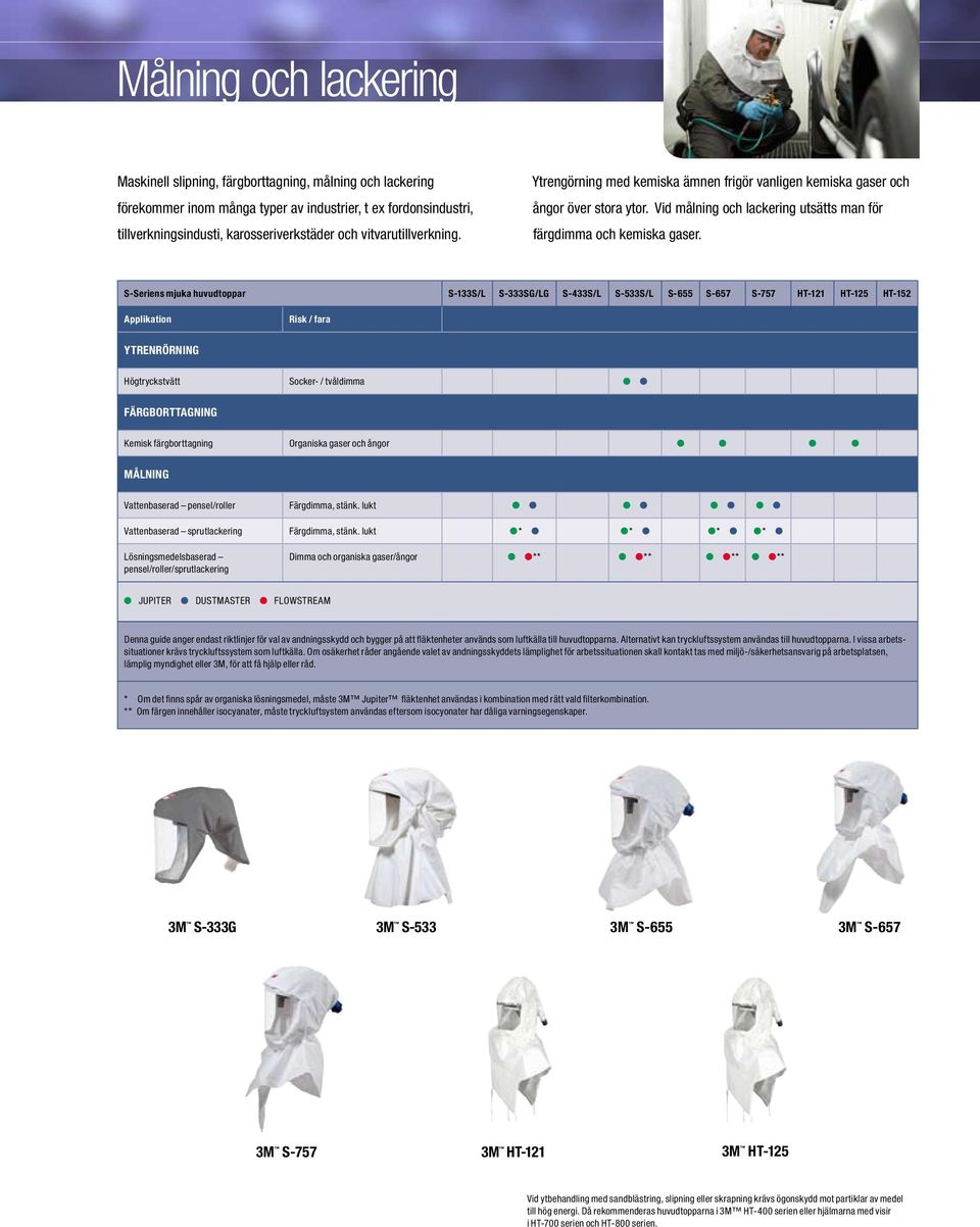 S-Seriens mjuka huvudtoppar S-133S/L S-333SG/LG S-433S/L S-533S/L S-655 S-657 S-757 HT-121 HT-125 HT-152 Applikation Risk / fara YTRENRÖRNING Högtryckstvätt Socker- / tvåldimma FÄRGBORTTAGNING Kemisk