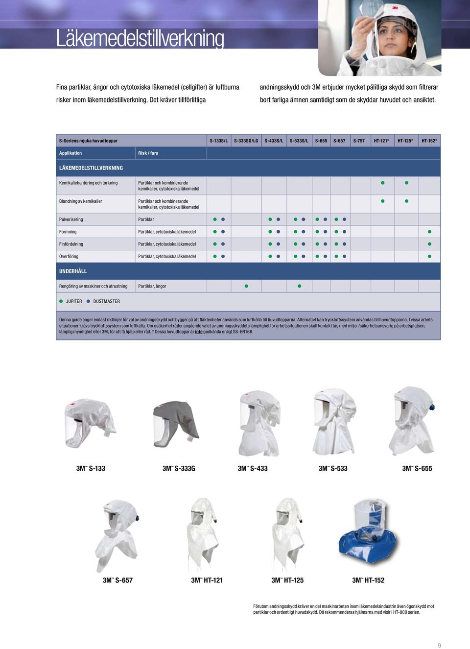 S-Seriens mjuka huvudtoppar S-133S/L S-333SG/LG S-433S/L S-533S/L S-655 S-657 S-757 HT-121* HT-125* HT-152* Applikation Risk / fara LÄKEMEDELSTILLVERKNING Kemikaliehantering och torkning Blandning av