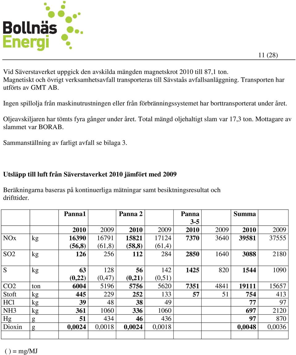 Total mängd oljehaltigt slam var 17,3 ton. Mottagare av slammet var BORAB. Sammanställning av farligt avfall se bilaga 3.