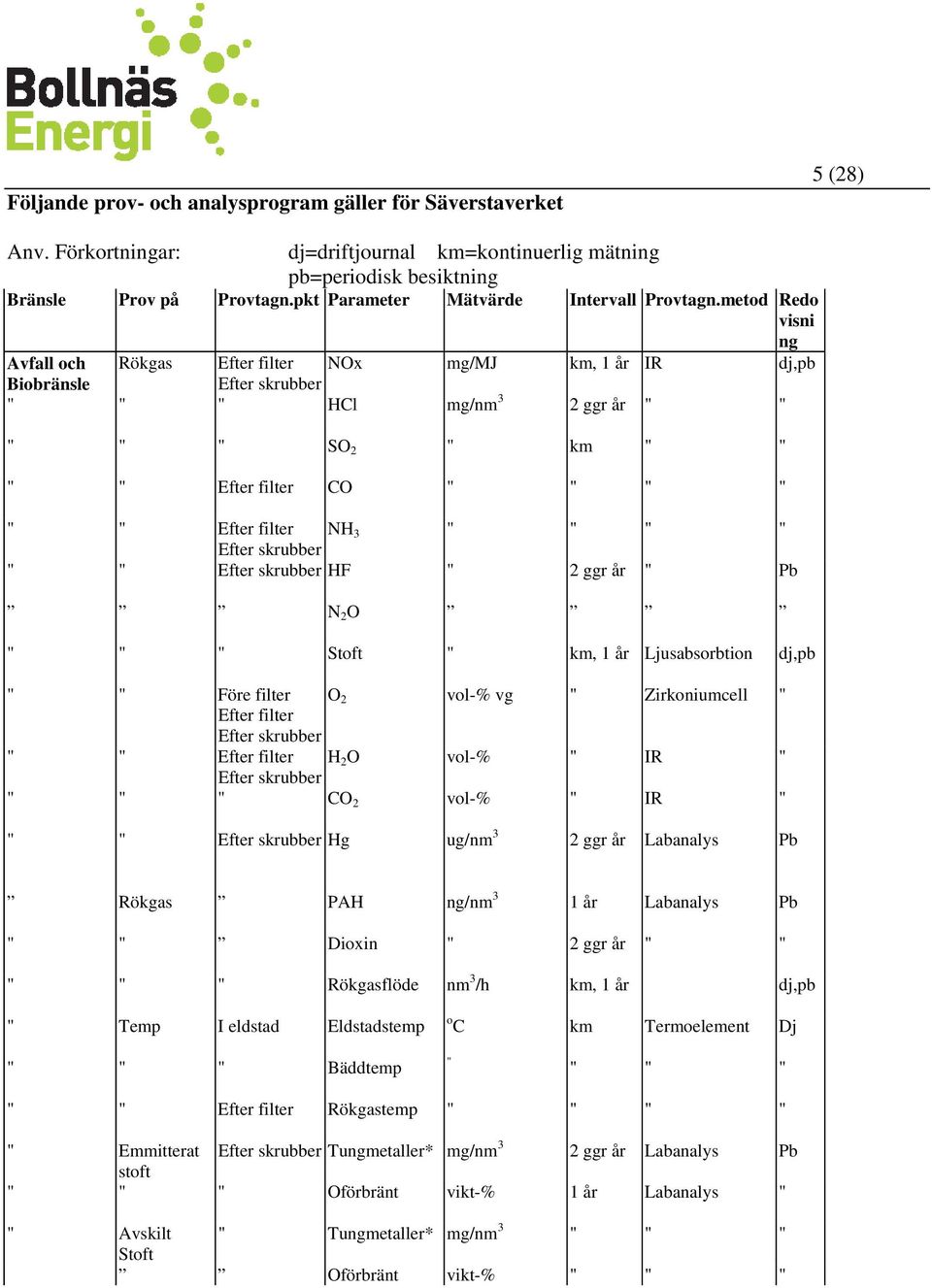 metod Redo visni ng Avfall och Rökgas Efter filter NOx mg/mj km, 1 år IR dj,pb Biobränsle Efter skrubber " " " HCl mg/nm 3 2 ggr år " " " " " SO 2 " km " " " " Efter filter CO " " " " " " Efter