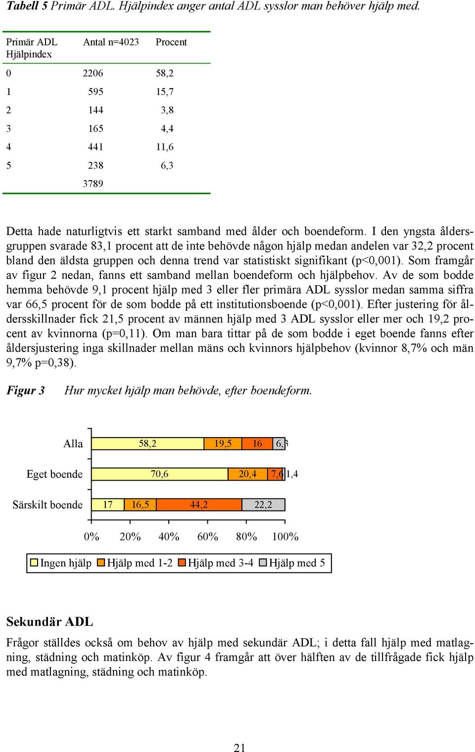 I den yngsta åldersgruppen svarade 83,1 procent att de inte behövde någon hjälp medan andelen var 32,2 procent bland den äldsta gruppen och denna trend var statistiskt signifikant (p<0,001).