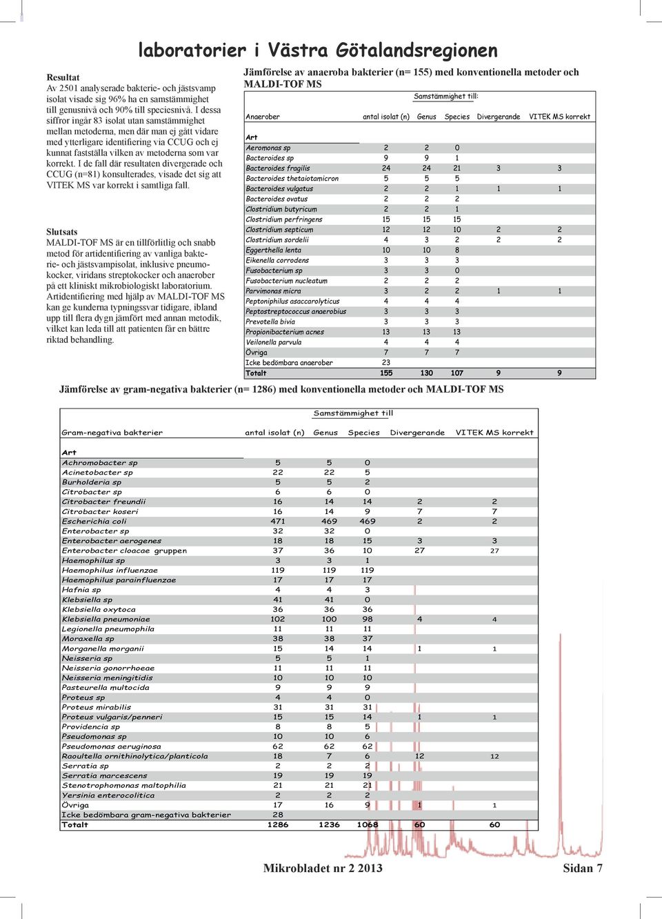 I de fall där resultaten divergerade och CCUG (n=81) konsulterades, visade det sig att VITEK MS var korrekt i samtliga fall.