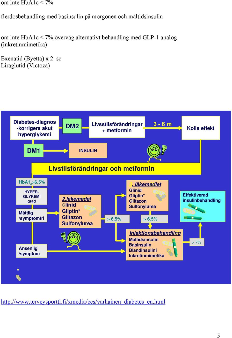 metformin HbA1 c >6.5% HYPER- GLYKEMI grad Måttlig /symptomfri 2.läkemedel Glinid Gliptin* Glitazon Sulfonylurea > 6.5% 3. läkemedlet Glinid Gliptin* Glitazon Sulfonylurea > 6.