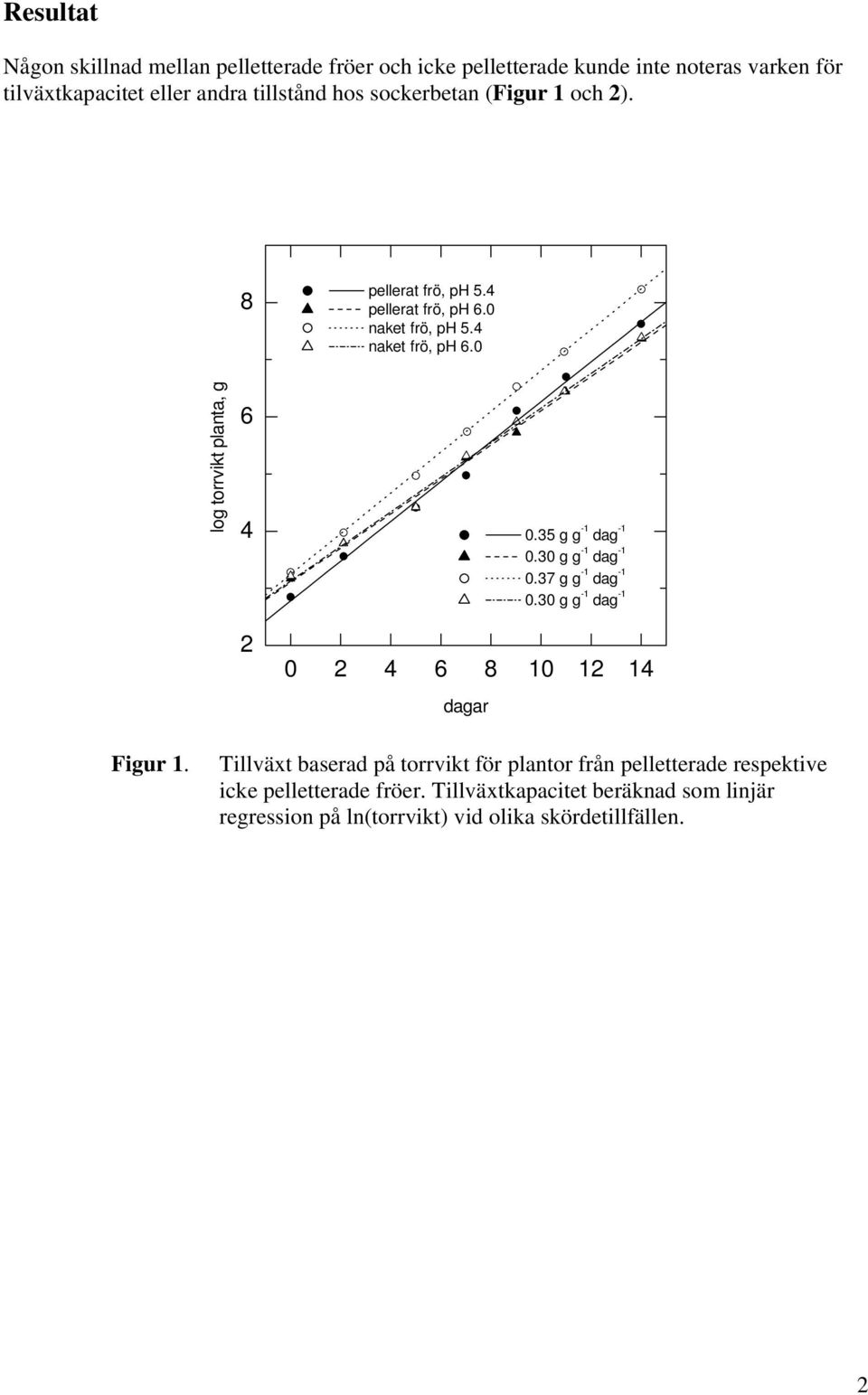 35 g g -1 dag -1 0.30 g g -1 dag -1 0.37 g g -1 dag -1 0.30 g g -1 dag -1 0 8 10 1 1 dagar Figur 1.