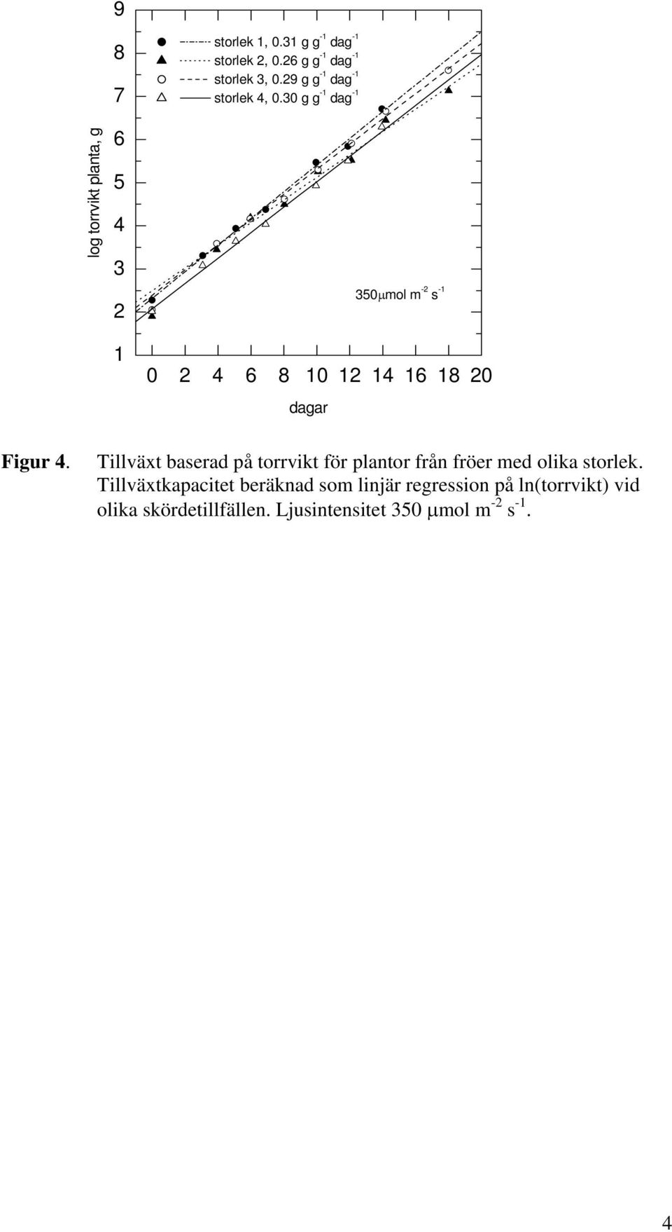 30 g g -1 dag -1 350µmol m - s -1 0 8 10 1 1 1 18 0 dagar Figur.