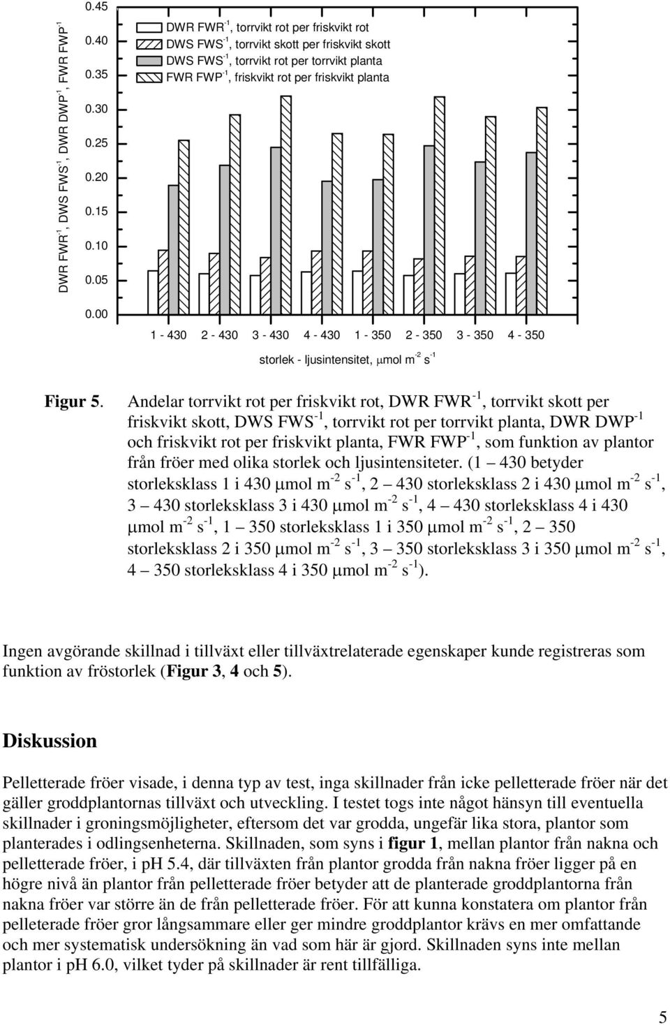 - 30 1-350 - 350 3-350 - 350 storlek - ljusintensitet, µmol m - s -1 Figur 5.